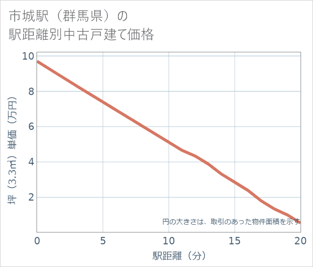 市城駅(群馬県)の徒歩距離別の中古戸建て坪単価