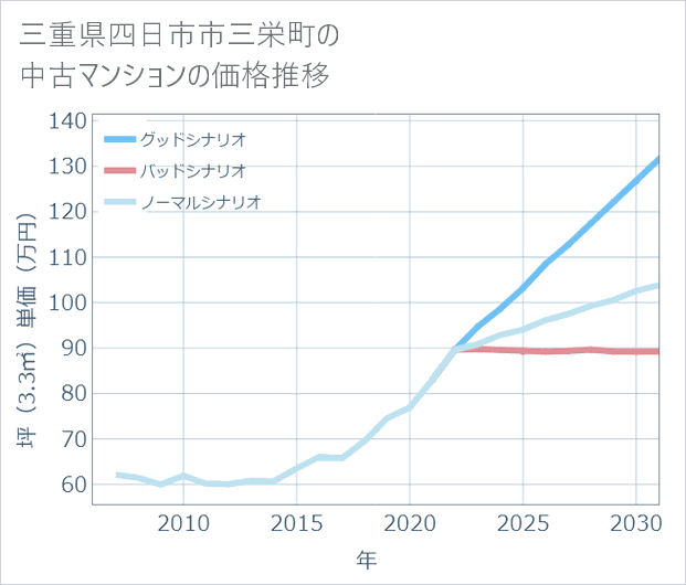 三重県四日市市三栄町の中古マンション価格推移