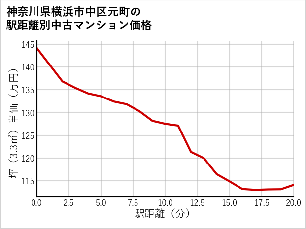 神奈川県横浜市中区元町の徒歩距離別の中古マンション坪単価