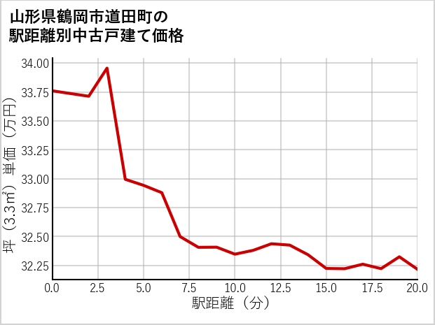 山形県鶴岡市道田町の徒歩距離別の中古戸建て坪単価
