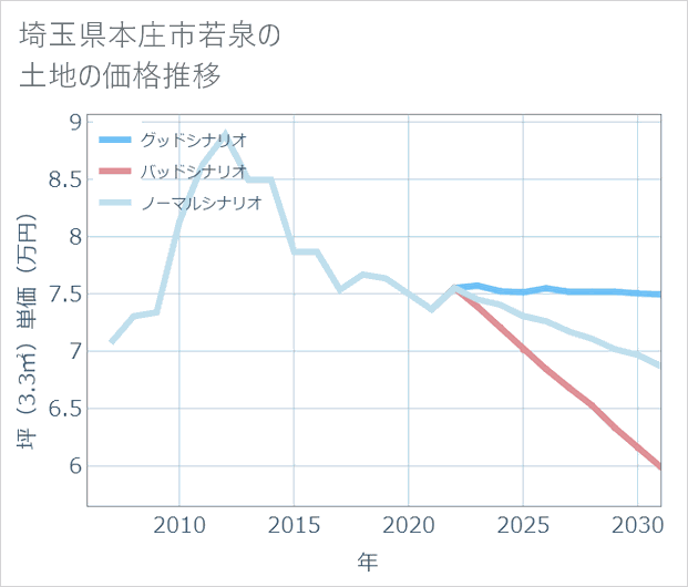 埼玉県本庄市若泉の土地価格推移