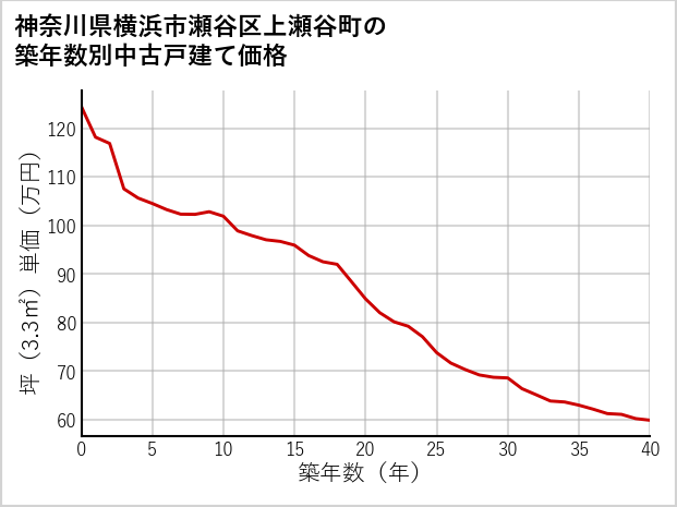 神奈川県横浜市瀬谷区上瀬谷町の築年数別の中古戸建て坪単価
