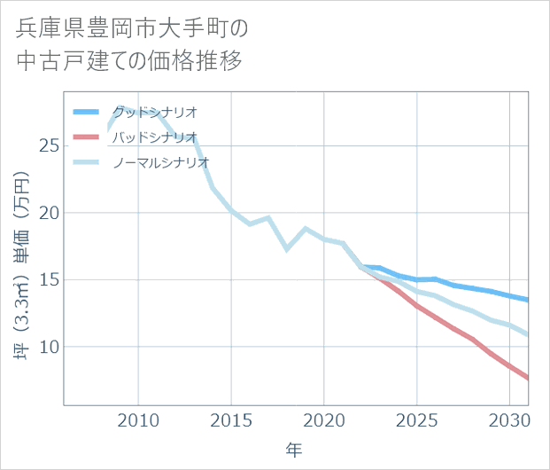 兵庫県豊岡市大手町の中古戸建て価格推移