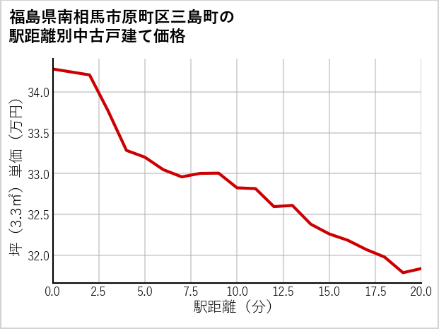 福島県南相馬市原町区三島町の徒歩距離別の中古戸建て坪単価