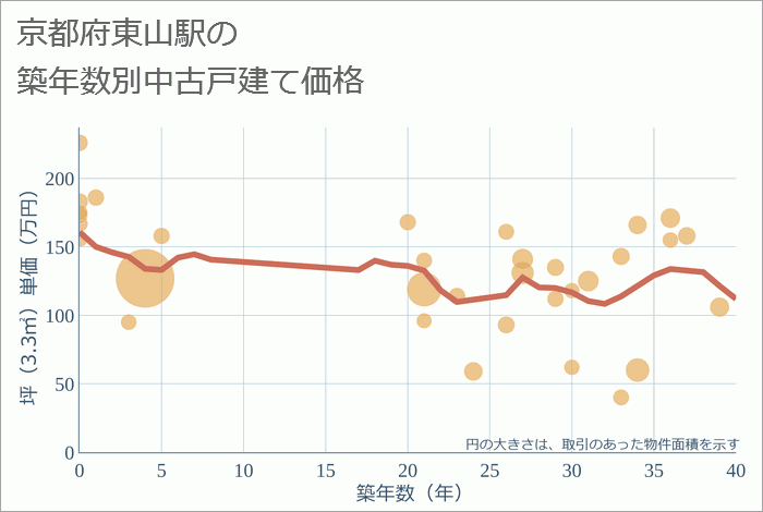 東山駅（京都府）の築年数別の中古戸建て坪単価