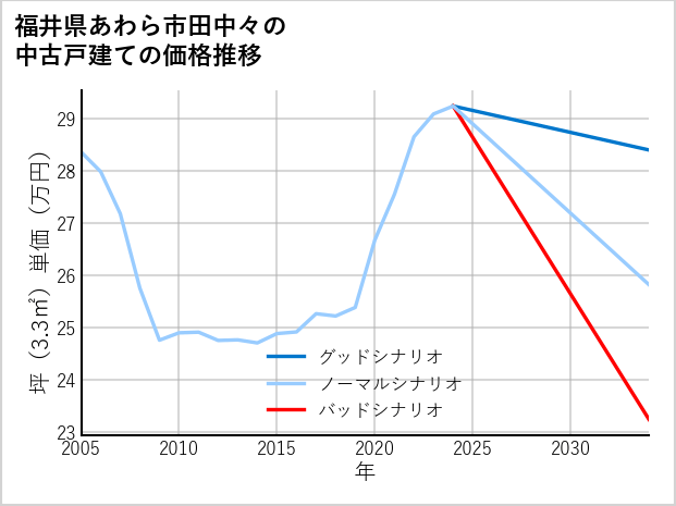 福井県あわら市田中々の中古戸建て価格推移