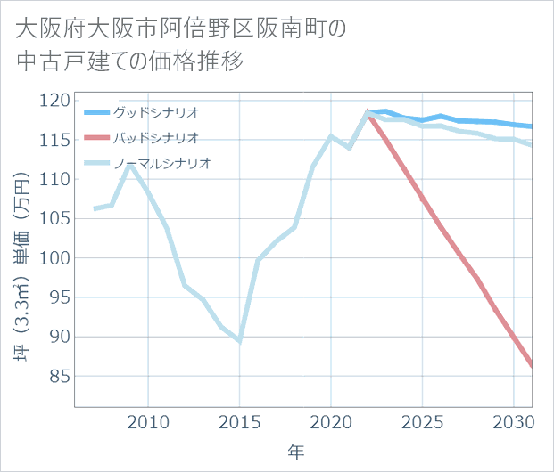 大阪府大阪市阿倍野区阪南町の中古戸建て価格推移