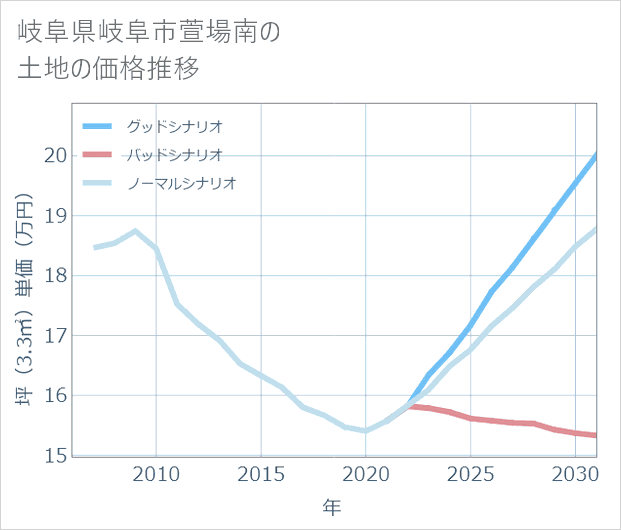 岐阜県岐阜市萱場南の土地価格推移