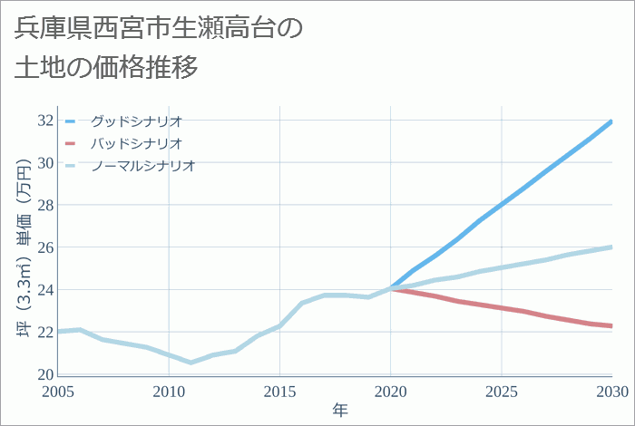 兵庫県西宮市生瀬高台の土地価格推移