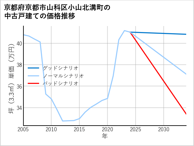 京都府京都市山科区小山北溝町の中古戸建て価格推移