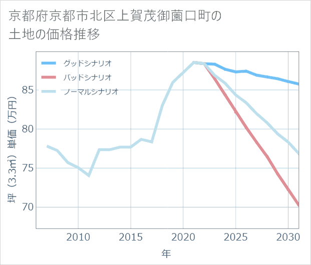 京都府京都市北区上賀茂御薗口町の土地価格推移
