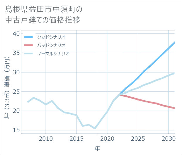 島根県益田市中須町の中古戸建て価格推移