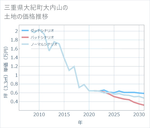 三重県大紀町大内山の土地価格推移