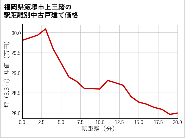 福岡県飯塚市上三緒の徒歩距離別の中古戸建て坪単価