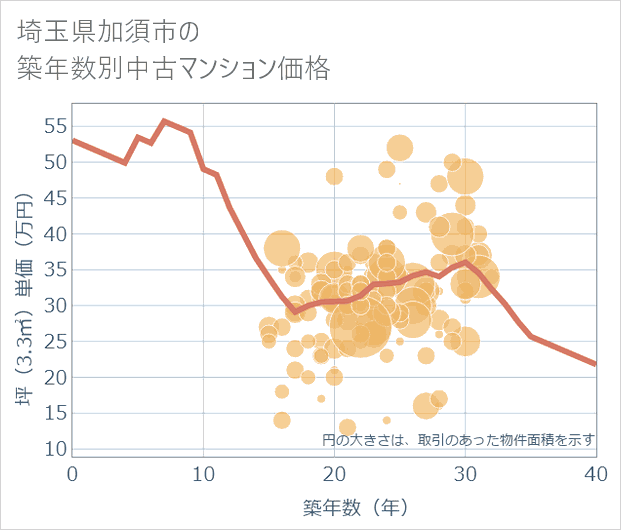 埼玉県加須市の築年数別の中古マンション坪単価