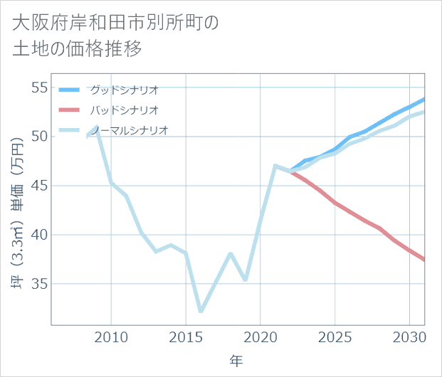 大阪府岸和田市別所町の土地価格推移