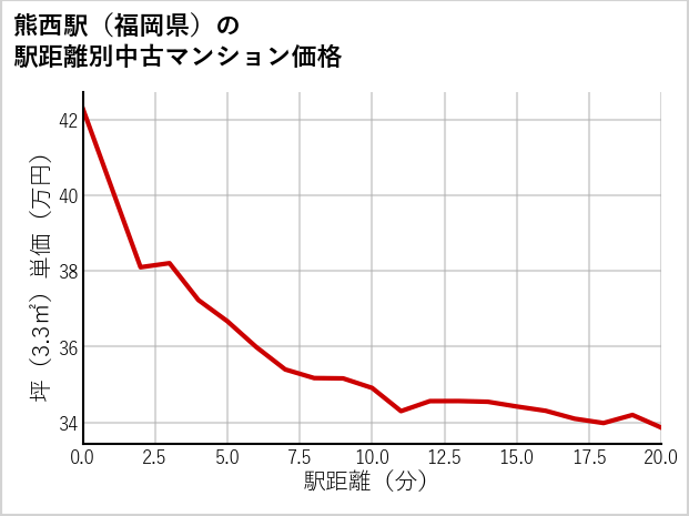 熊西駅（福岡県）の徒歩距離別の中古マンション坪単価