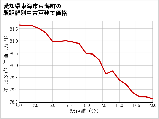 愛知県東海市東海町の徒歩距離別の中古戸建て坪単価