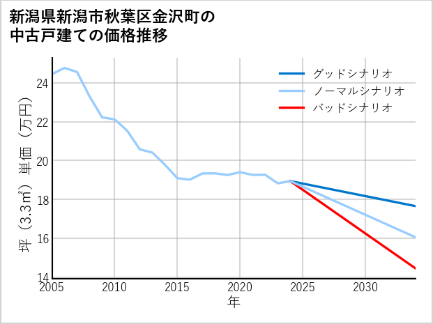新潟県新潟市秋葉区金沢町の中古戸建て価格推移