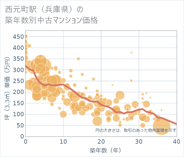 西元町駅(兵庫県)の築年数別の中古マンション坪単価