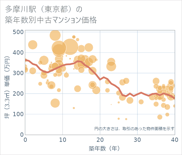 多摩川駅(東京都)の築年数別の中古マンション坪単価