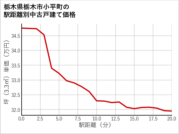 栃木県栃木市小平町の徒歩距離別の中古戸建て坪単価