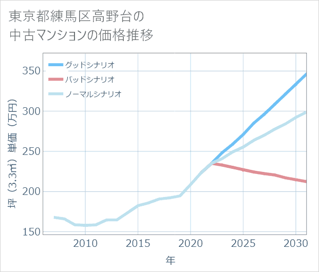 東京都練馬区高野台の中古マンション価格推移