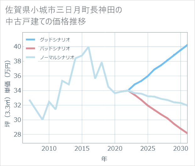 佐賀県小城市三日月町長神田の中古戸建て価格推移