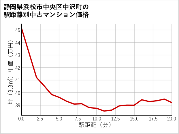 静岡県浜松市中央区中沢町の徒歩距離別の中古マンション坪単価