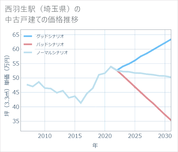 西羽生駅(埼玉県)の中古戸建て価格推移