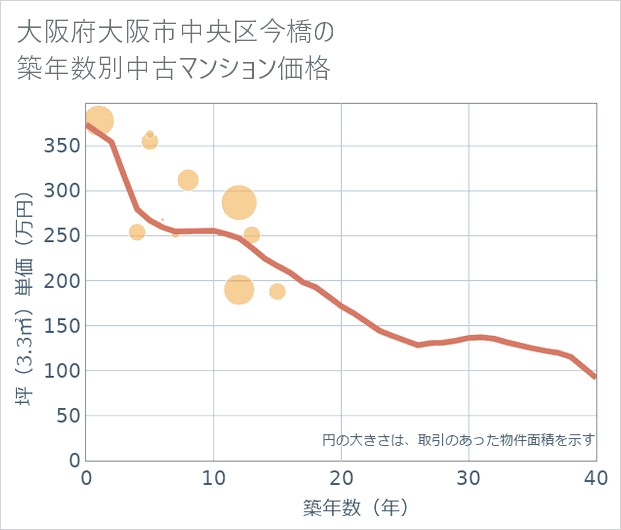 大阪府大阪市中央区今橋の築年数別の中古マンション坪単価
