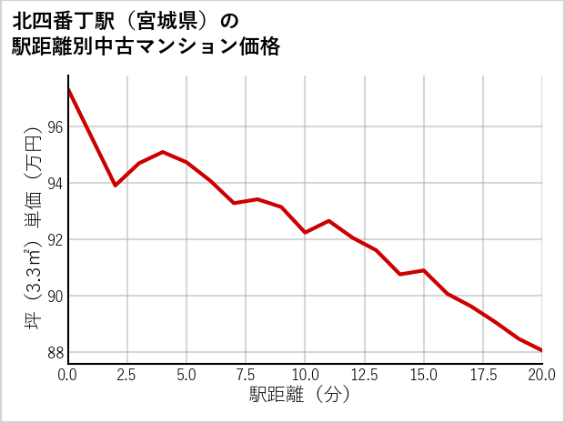 北四番丁駅（宮城県）の徒歩距離別の中古マンション坪単価