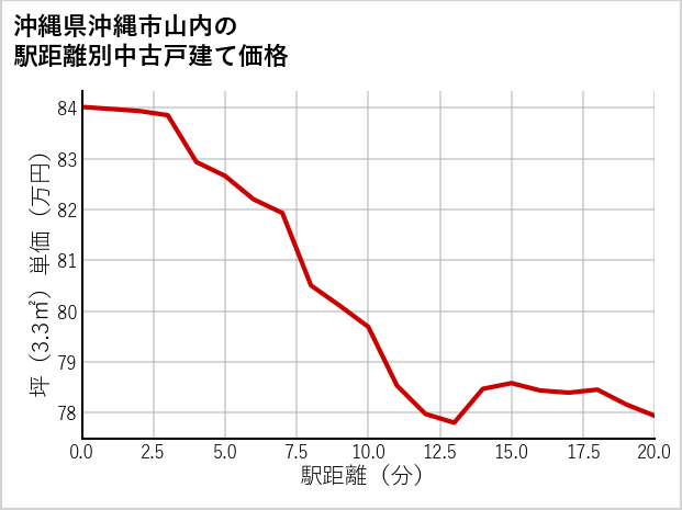 沖縄県沖縄市山内の徒歩距離別の中古戸建て坪単価