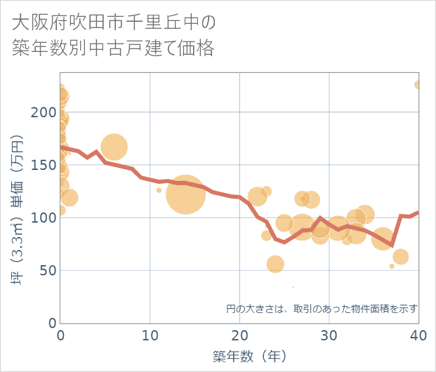 大阪府吹田市千里丘中の築年数別の中古戸建て坪単価