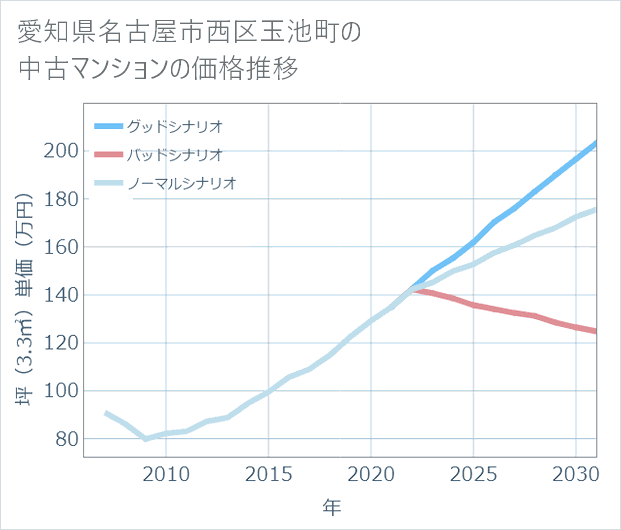 愛知県名古屋市西区玉池町の中古マンション価格推移