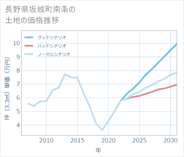 長野県坂城町南条の土地価格推移