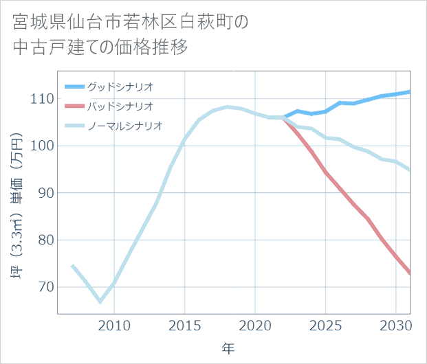 宮城県仙台市若林区白萩町の中古戸建て価格推移