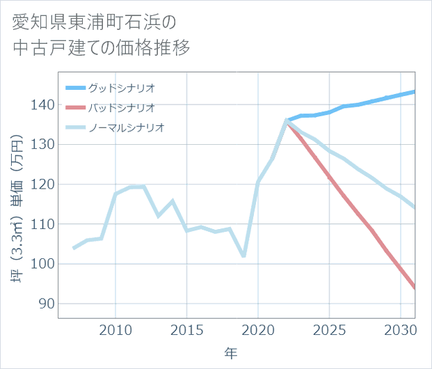 愛知県東浦町石浜の中古戸建て価格推移