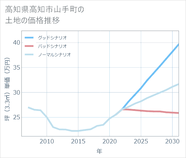高知県高知市山手町の土地価格推移