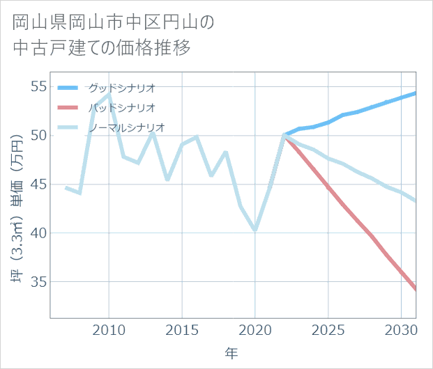 岡山県岡山市中区円山の中古戸建て価格推移