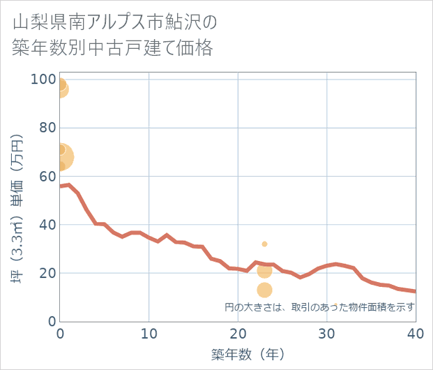 山梨県南アルプス市鮎沢の築年数別の中古戸建て坪単価