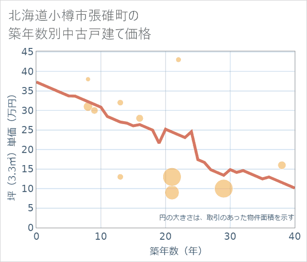 北海道小樽市張碓町の築年数別の中古戸建て坪単価