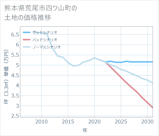 熊本県荒尾市四ツ山町の土地価格推移