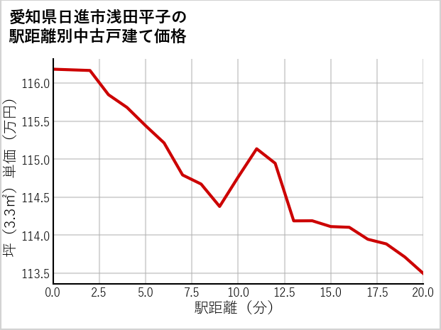 愛知県日進市浅田平子の徒歩距離別の中古戸建て坪単価