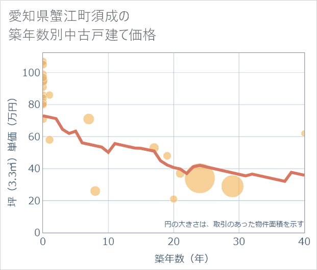 愛知県蟹江町須成の築年数別の中古戸建て坪単価