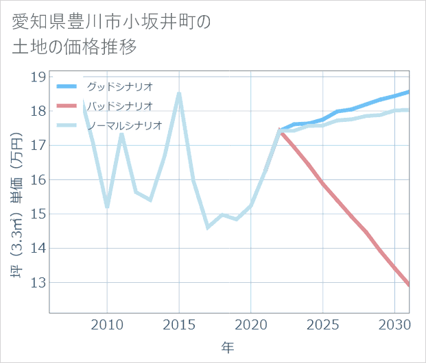 愛知県豊川市小坂井町の土地価格推移