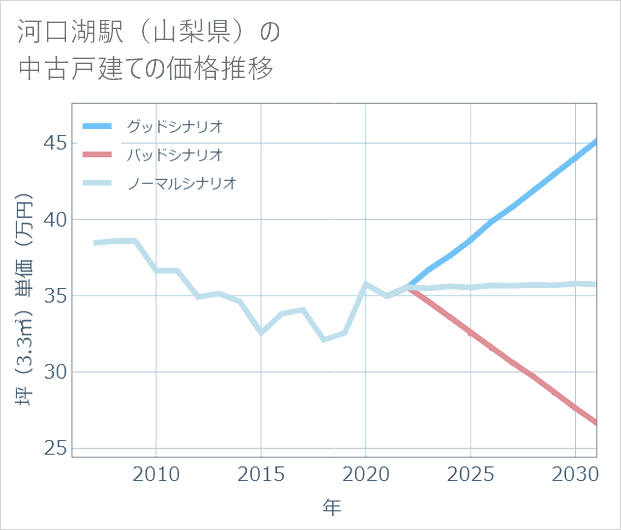河口湖駅(山梨県)の中古戸建て価格推移