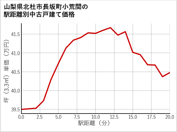 山梨県北杜市長坂町小荒間の徒歩距離別の中古戸建て坪単価