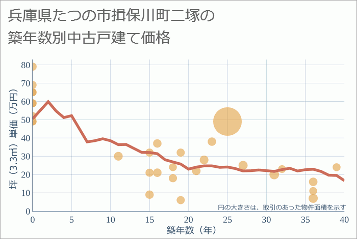 兵庫県たつの市揖保川町二塚の築年数別の中古戸建て坪単価