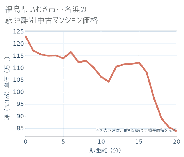 福島県いわき市小名浜の徒歩距離別の中古マンション坪単価